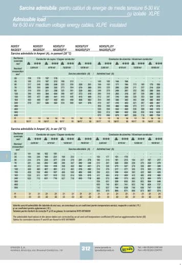 Sarcina admisibila pentru cabluri de JT