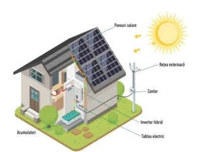 Sistem Fotovoltaic Premium HIBRID Wetterbest — imagine 1