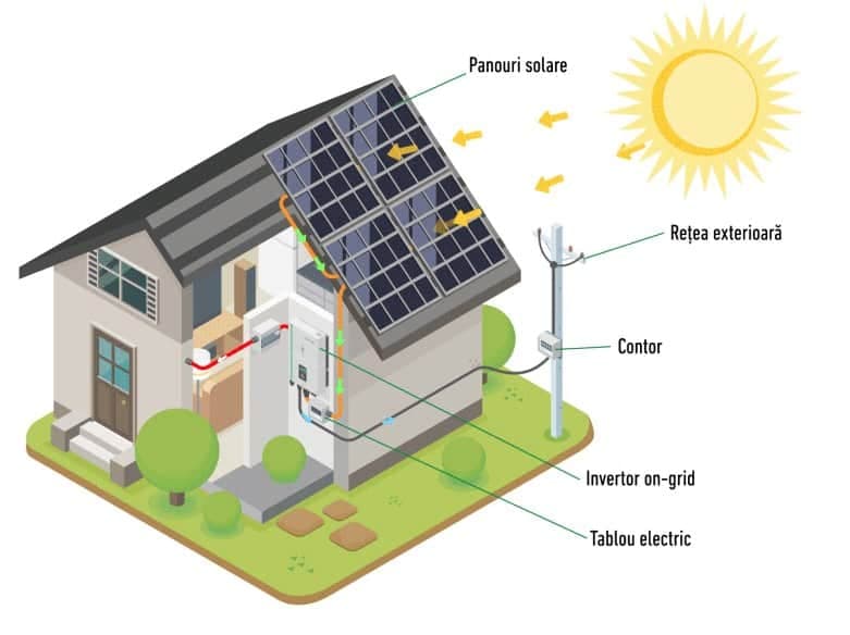 Sistem Fotovoltaic Standard ON-GRID Wetterbest — imagine 1